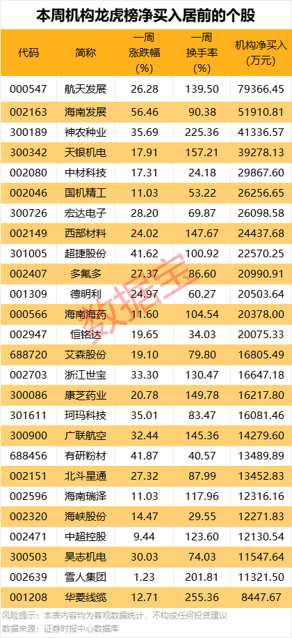 300391,严重财务造假,触及强制退市!25股本周获机构大手笔净买入 第1张 300391,严重财务造假,触及强制退市!25股本周获机构大手笔净买入 第1张
