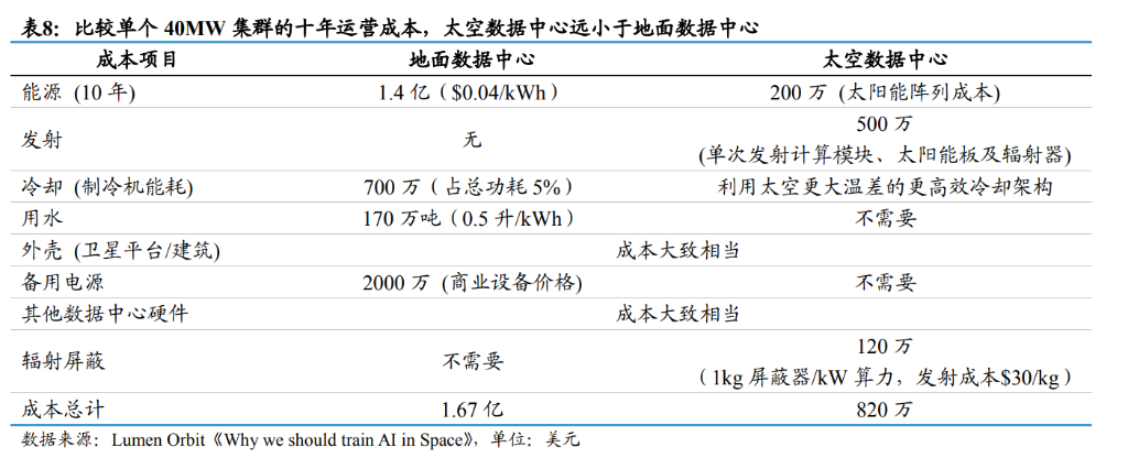 算力突围的终极战场不在硅谷 而在太空轨道 第4张 算力突围的终极战场不在硅谷 而在太空轨道 第4张