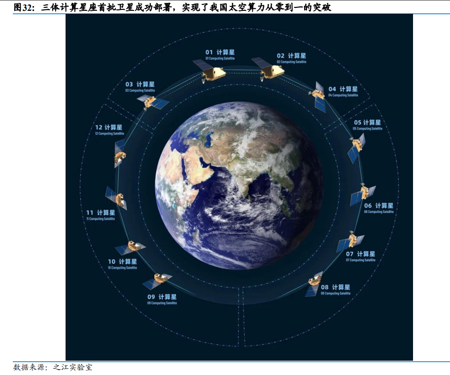 算力突围的终极战场不在硅谷 而在太空轨道 第12张 算力突围的终极战场不在硅谷 而在太空轨道 第12张
