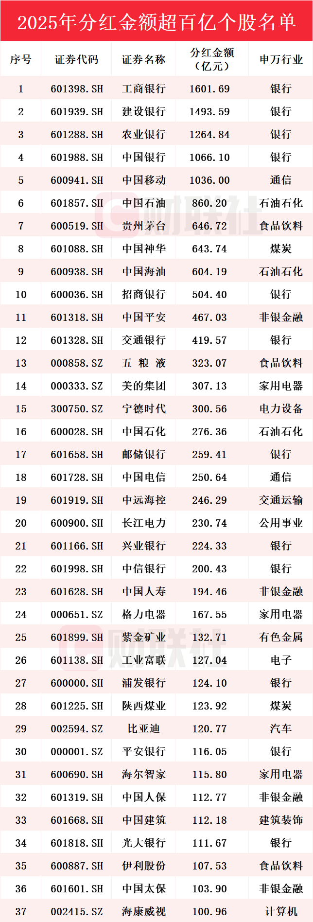 2025年A股上市公司分红2.64万亿 分红超百亿个股名单一览 第1张 2025年A股上市公司分红2.64万亿 分红超百亿个股名单一览 第1张