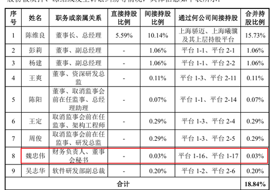 前招商证券高管魏忠伟精准跳槽沐曦董秘,1年身价暴涨上亿 第3张 前招商证券高管魏忠伟精准跳槽沐曦董秘,1年身价暴涨上亿 第3张