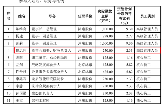 前招商证券高管魏忠伟精准跳槽沐曦董秘,1年身价暴涨上亿 第5张 前招商证券高管魏忠伟精准跳槽沐曦董秘,1年身价暴涨上亿 第5张