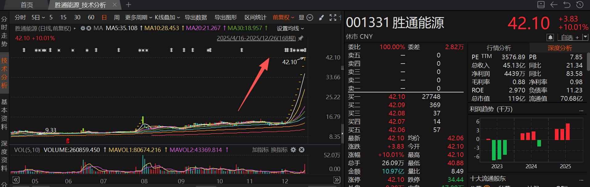 拟易主特种机器人龙头的胜通能源月内股价涨超210% 12月披露并购重组进展的A股名单一览  第2张