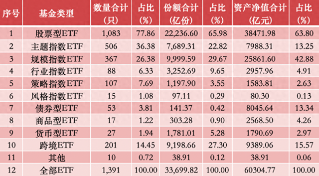 年内连跨三个万亿台阶,国内ETF总规模突破6万亿元 第1张 年内连跨三个万亿台阶,国内ETF总规模突破6万亿元 第1张