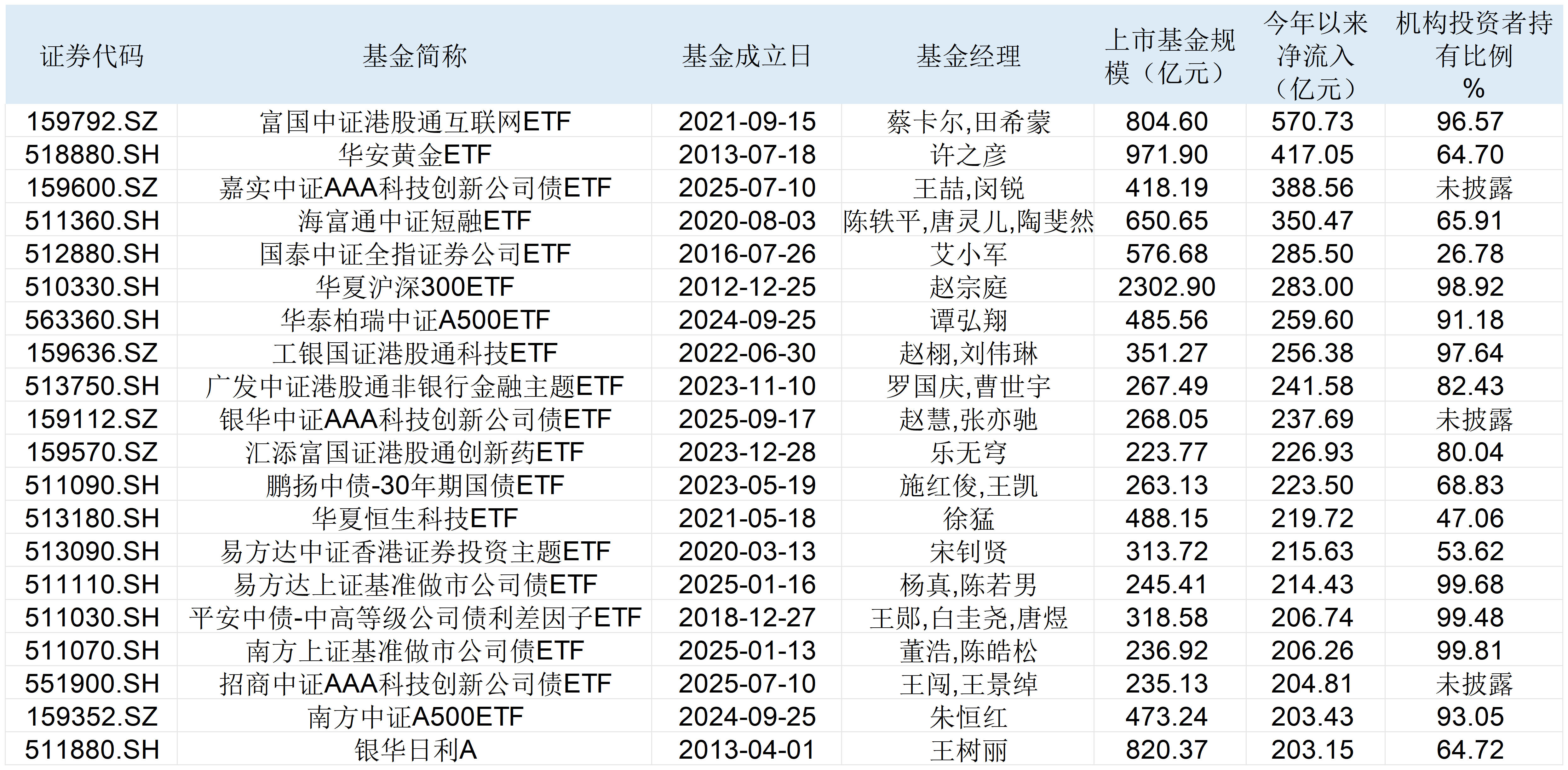 ETF迈入6万亿!七只基金已成千亿“巨无霸”,今年这些ETF被爆买 第4张 ETF迈入6万亿!七只基金已成千亿“巨无霸”,今年这些ETF被爆买 第4张
