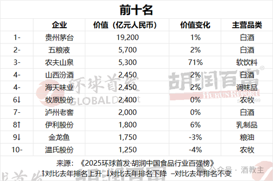 山西汾酒稳列第四!2025胡润中国食品行业百强榜揭晓 第1张 山西汾酒稳列第四!2025胡润中国食品行业百强榜揭晓 第1张