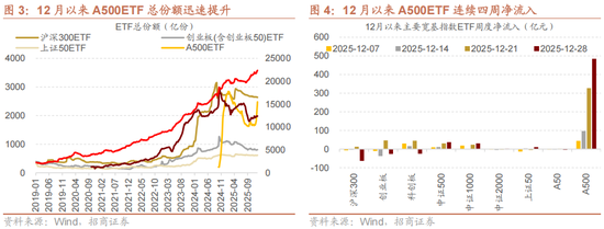 招商策略:一轮“跨年+春季”行情有望持续演绎 第2张 招商策略:一轮“跨年+春季”行情有望持续演绎 第2张