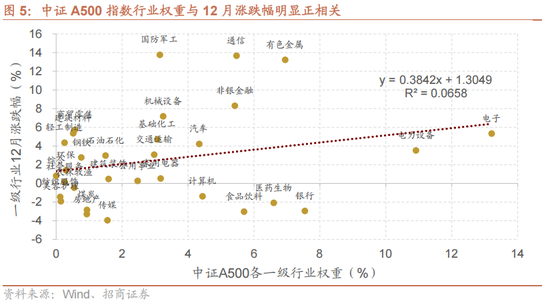 招商策略:一轮“跨年+春季”行情有望持续演绎 第3张 招商策略:一轮“跨年+春季”行情有望持续演绎 第3张