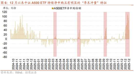 招商策略:一轮“跨年+春季”行情有望持续演绎 第4张 招商策略:一轮“跨年+春季”行情有望持续演绎 第4张