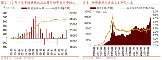招商策略:一轮“跨年+春季”行情有望持续演绎 第5张 招商策略:一轮“跨年+春季”行情有望持续演绎 第5张