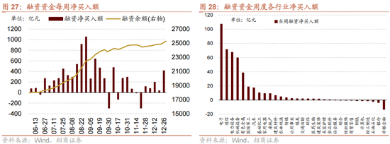 招商策略:一轮“跨年+春季”行情有望持续演绎 第21张 招商策略:一轮“跨年+春季”行情有望持续演绎 第21张