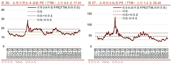 招商策略:一轮“跨年+春季”行情有望持续演绎 第29张 招商策略:一轮“跨年+春季”行情有望持续演绎 第29张