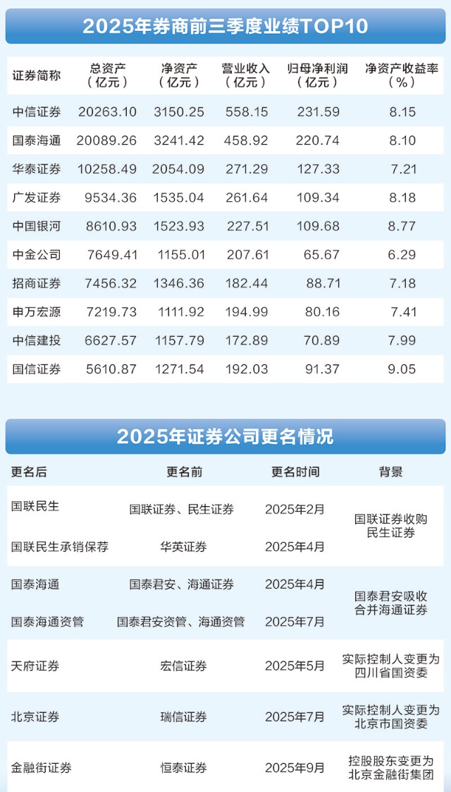 2025证券业校准航向 并购、AI、出海驱动高质量发展  第1张