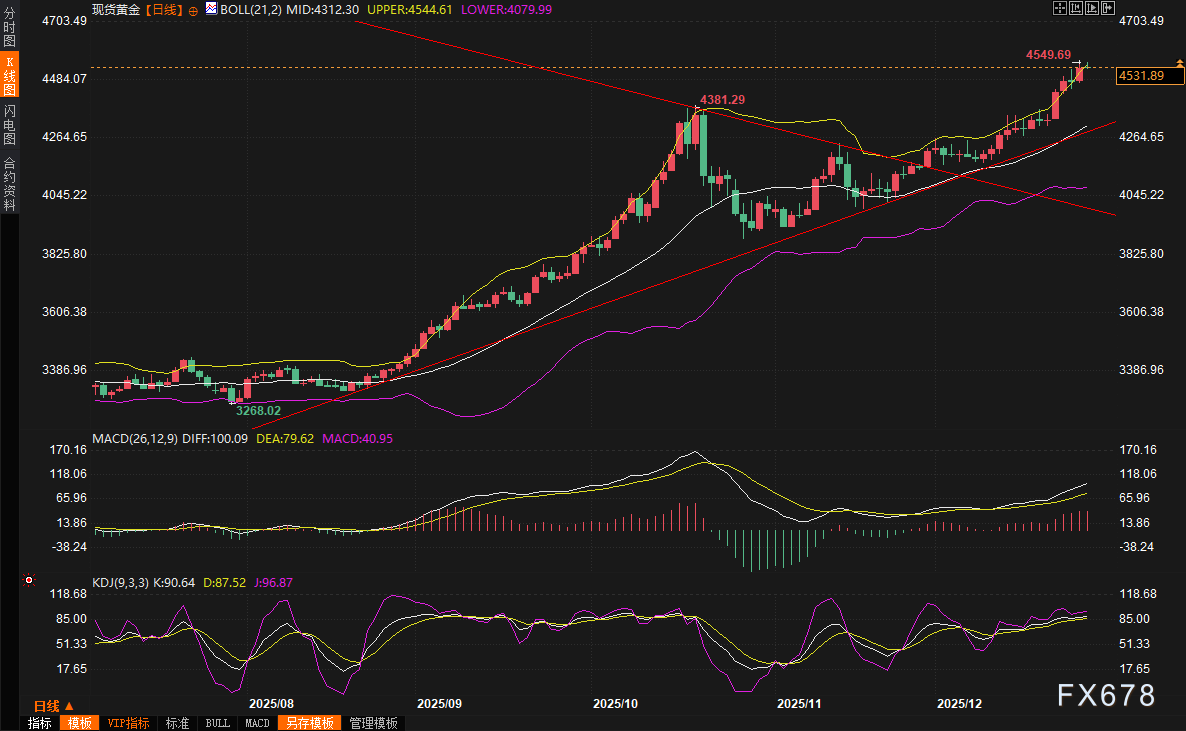 黄金交易提醒：贵金属热潮席卷全球！白银继续飙升之旅，金价考验4550阻力  第1张