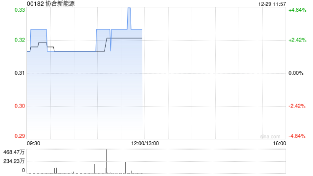 协合新能源午前涨超3% 接获新交所就建议第二上市发出的上市资格函  第1张