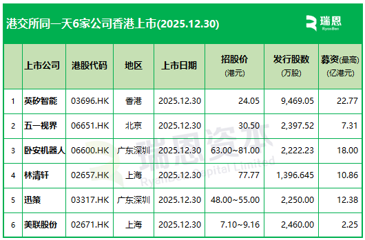 港交所大厅,明天(12月30日)将六锣齐鸣,6家新股同一天香港上市 第2张 港交所大厅,明天(12月30日)将六锣齐鸣,6家新股同一天香港上市 第2张