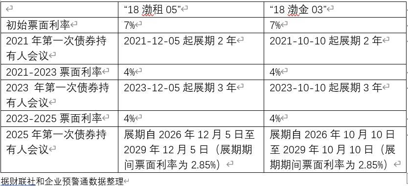 渤海租赁计划明日兑付“18渤租05”和“18渤金03”本金15%,剩余本金展期4年 第1张 渤海租赁计划明日兑付“18渤租05”和“18渤金03”本金15%,剩余本金展期4年 第1张