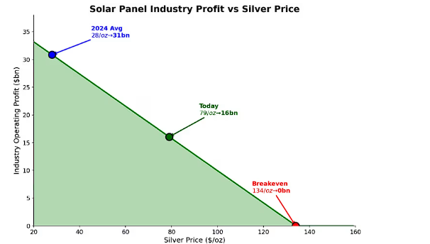 白银为何突然跳水？对冲基金老将提前警示五大短期风险  第5张