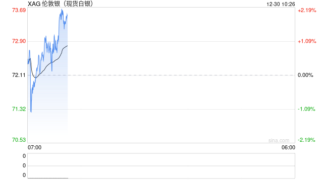 深夜大跳水！白银盘中一度跌超11%，现货黄金创2个月来最差单日表现  第1张