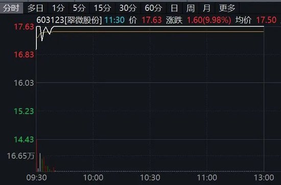 603123，秒涨停！利好来袭，这一概念突然爆发！  第1张