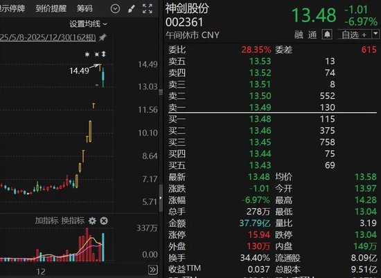 603123，秒涨停！利好来袭，这一概念突然爆发！  第2张