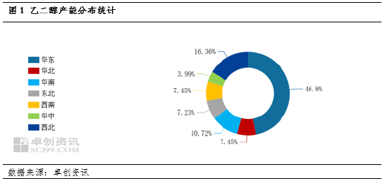 乙二醇基本面简析:12月港口库存增加较少 后续累库预期较高 第3张 乙二醇基本面简析:12月港口库存增加较少 后续累库预期较高 第3张