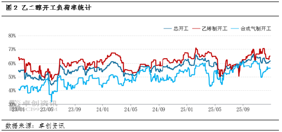 乙二醇基本面简析:12月港口库存增加较少 后续累库预期较高 第4张 乙二醇基本面简析:12月港口库存增加较少 后续累库预期较高 第4张