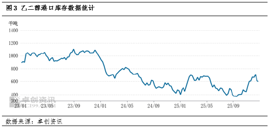 乙二醇基本面简析:12月港口库存增加较少 后续累库预期较高 第5张 乙二醇基本面简析:12月港口库存增加较少 后续累库预期较高 第5张