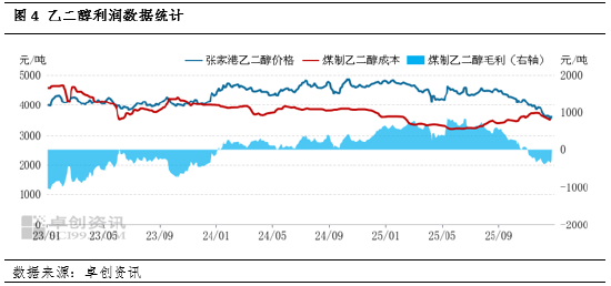 乙二醇基本面简析:12月港口库存增加较少 后续累库预期较高 第6张 乙二醇基本面简析:12月港口库存增加较少 后续累库预期较高 第6张
