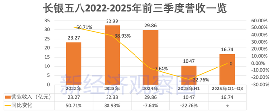 母行15.5亿增资后,长银五八消金能否走出业绩谷底、摆脱助贷依赖? 第1张 母行15.5亿增资后,长银五八消金能否走出业绩谷底、摆脱助贷依赖? 第1张