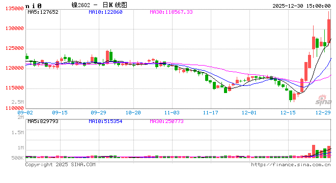 长江有色：30日镍价上涨 产业端扰动看涨升温但交投偏淡  第2张