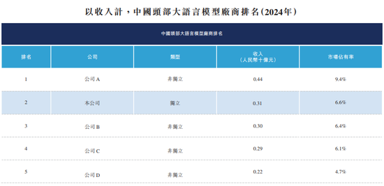 “全球大模型第一股”来了!智谱今起招股,发行市值预计超518亿港元 第5张 “全球大模型第一股”来了!智谱今起招股,发行市值预计超518亿港元 第5张