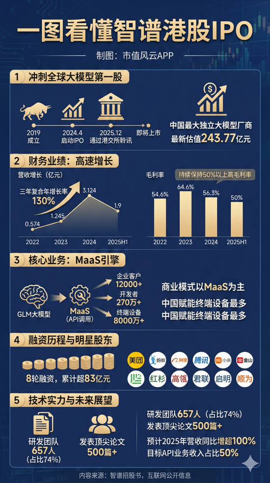 “全球大模型第一股”来了!智谱今起招股,发行市值预计超518亿港元 第16张 “全球大模型第一股”来了!智谱今起招股,发行市值预计超518亿港元 第16张