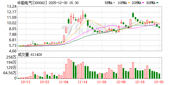 中能电气终止重大资产重组 第1张 中能电气终止重大资产重组 第1张