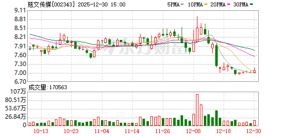 慈文传媒：公司积极整合海内外平台资源，稳妥推进短剧出海  第1张