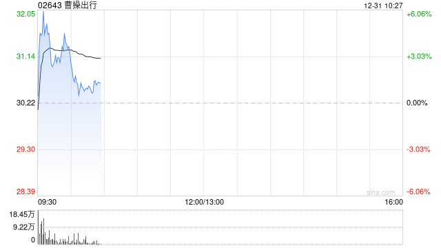 曹操出行盘中涨超6% 公司拟收购耀出行及吉利商旅 第1张 曹操出行盘中涨超6% 公司拟收购耀出行及吉利商旅 第1张