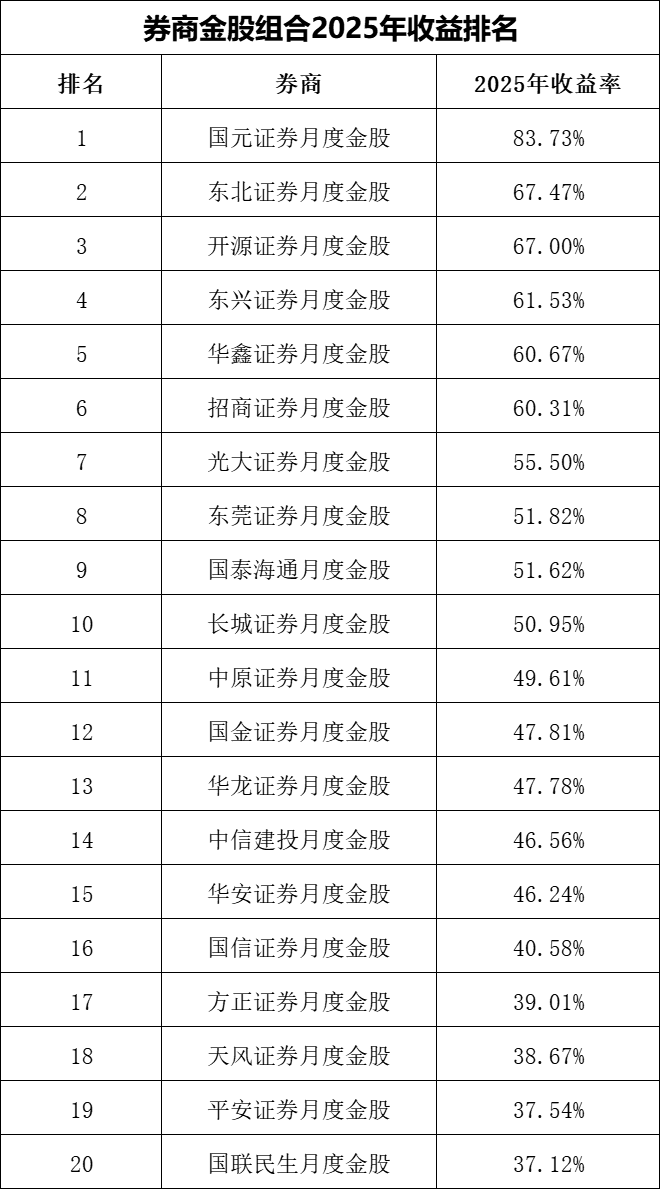 谁能在低位挖掘大牛股？券商金股，年度排名出炉！  第1张