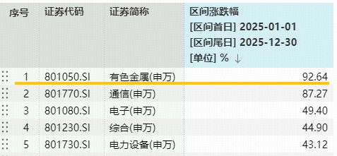太强了！有色“夺冠在望”！ 有色ETF华宝（159876）拉升2.5%再创新高！近5日狂揽8571万元！紫金矿业涨超4%  第3张
