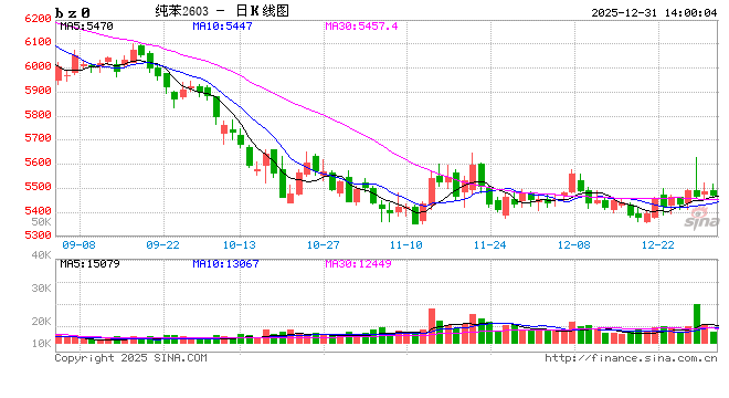 纯苯:库存角度看2025年纯苯行业变化 第2张 纯苯:库存角度看2025年纯苯行业变化 第2张