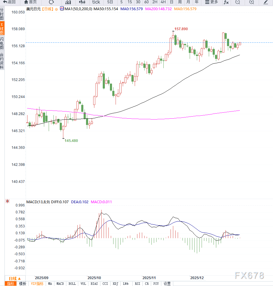 美元走强推高日元兑美元至156.60，市场聚焦美联储降息预期与日央行宽松政策  第2张