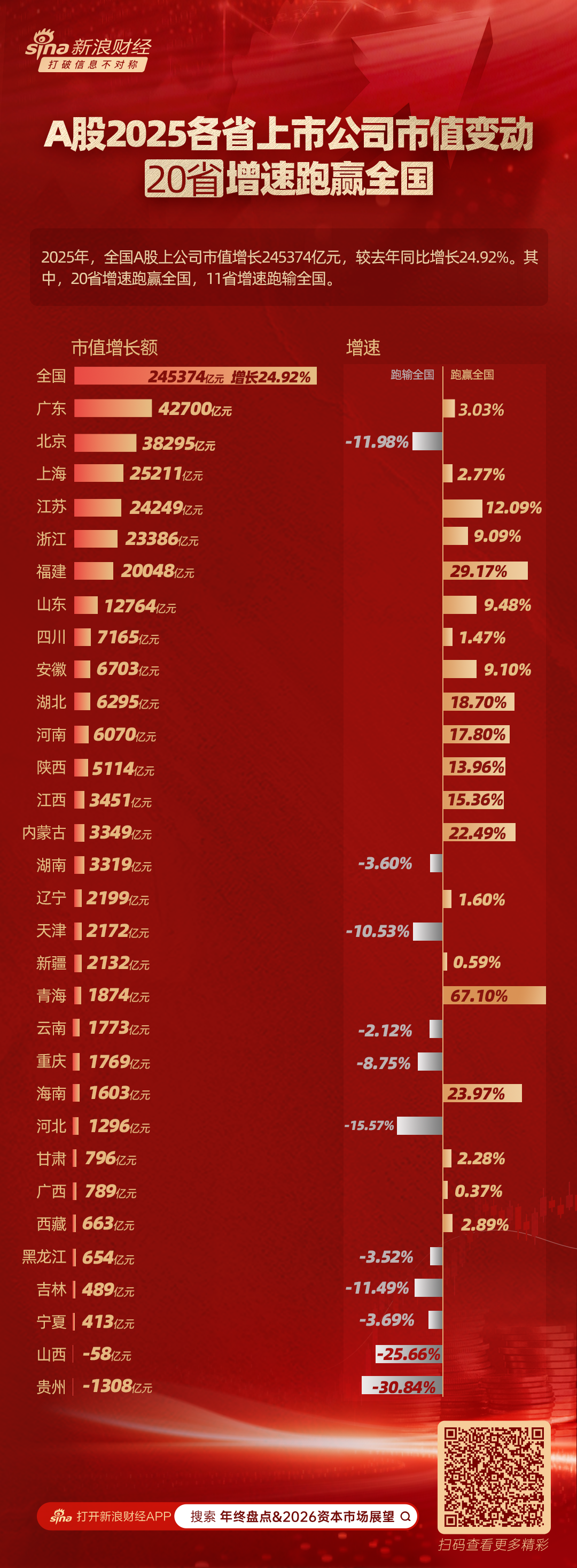 A股2025各省上市公司市值变动:20省增速跑赢全国 晋黔成唯二市值缩水省份 第1张 A股2025各省上市公司市值变动:20省增速跑赢全国 晋黔成唯二市值缩水省份 第1张