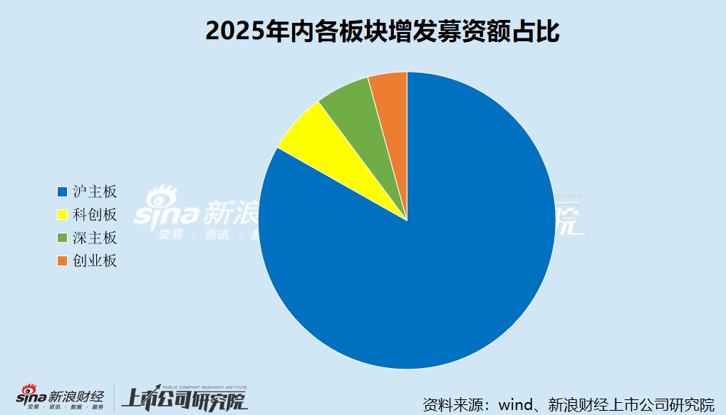 2025年A股再融资数据盘点:沪主板高居再融资项目数量、募资额榜首 北交所无增发项目上市 第2张 2025年A股再融资数据盘点:沪主板高居再融资项目数量、募资额榜首 北交所无增发项目上市 第2张