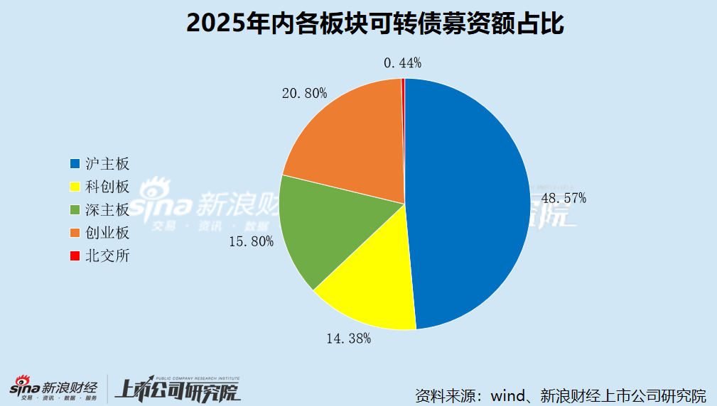 2025年A股再融资数据盘点:沪主板高居再融资项目数量、募资额榜首 北交所无增发项目上市 第3张 2025年A股再融资数据盘点:沪主板高居再融资项目数量、募资额榜首 北交所无增发项目上市 第3张