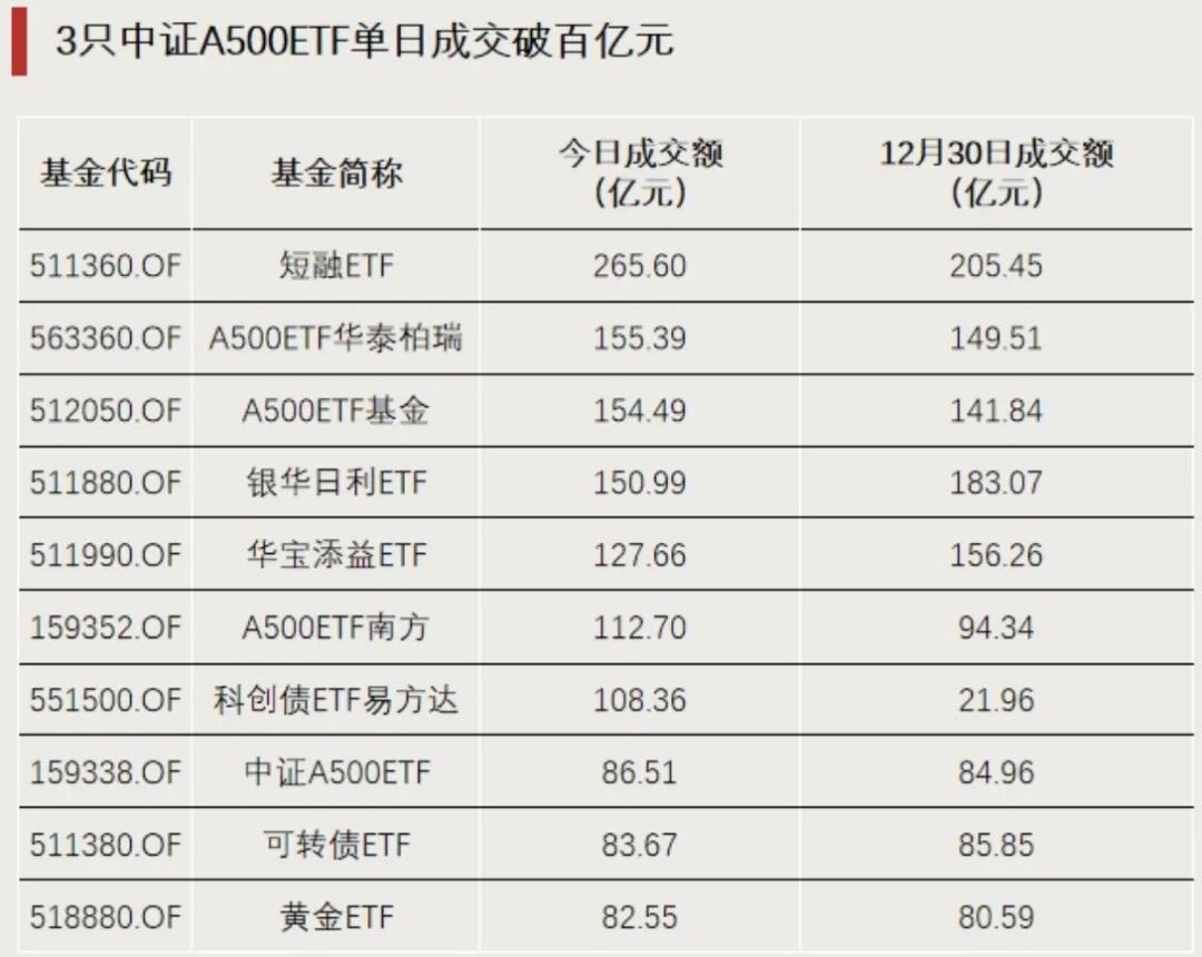 近1000亿元资金,大举流入! 第3张 近1000亿元资金,大举流入! 第3张