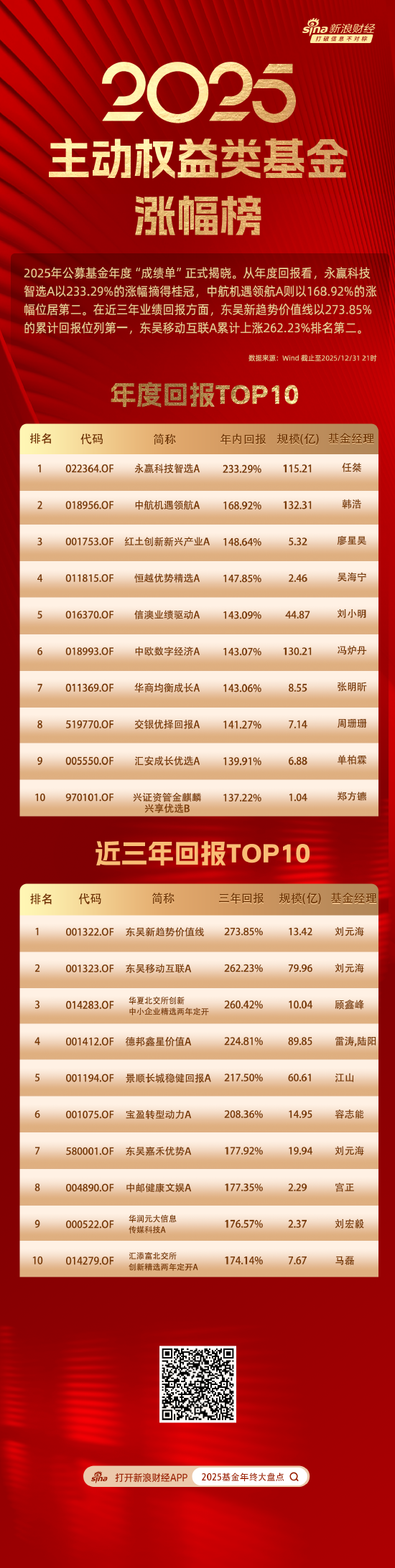 主动权益基金年度榜单揭晓：永赢科技智选A以年度回报233.29%折桂，东吴新趋势价值线三年回报274%问鼎  第1张