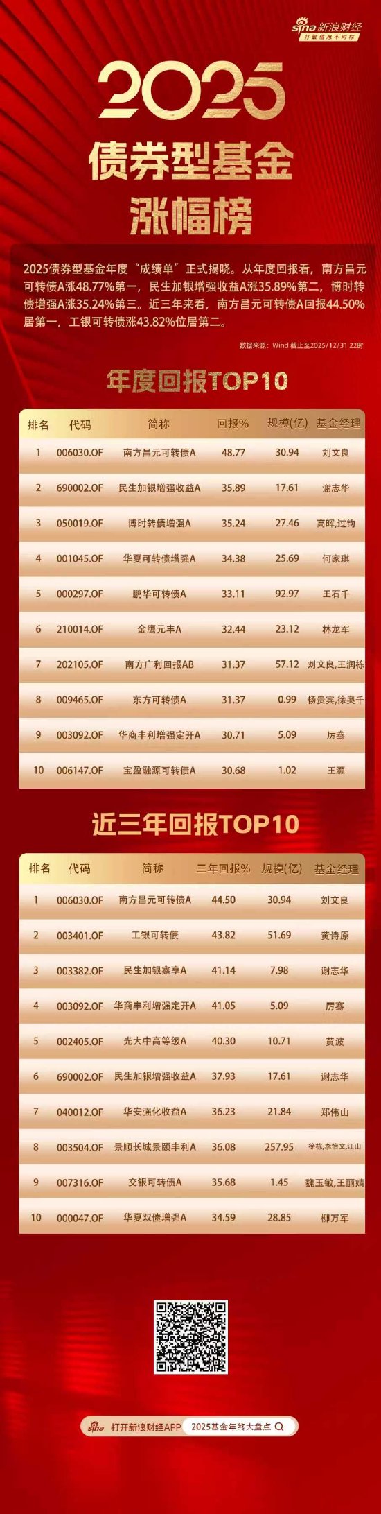 债券基金2025年度榜单揭晓：南方昌元可转债A以回报48.7%夺冠，汇添富丰和纯债亏7.7%垫底  第1张