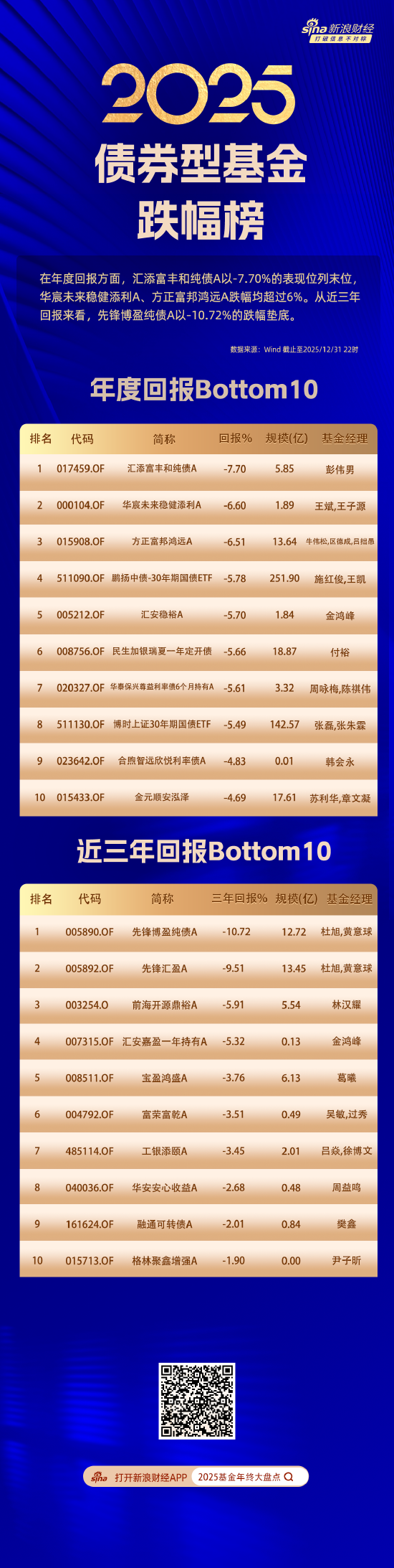 债券基金2025年度榜单揭晓：南方昌元可转债A以回报48.7%夺冠，汇添富丰和纯债亏7.7%垫底  第2张