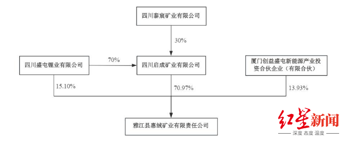 两度出手全资控矿！盛新锂能拟20.8亿拿下启成矿业剩余30%股权，锁定优质锂矿  第3张