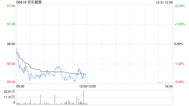 京东健康授出53.65万股奖励股份  第1张