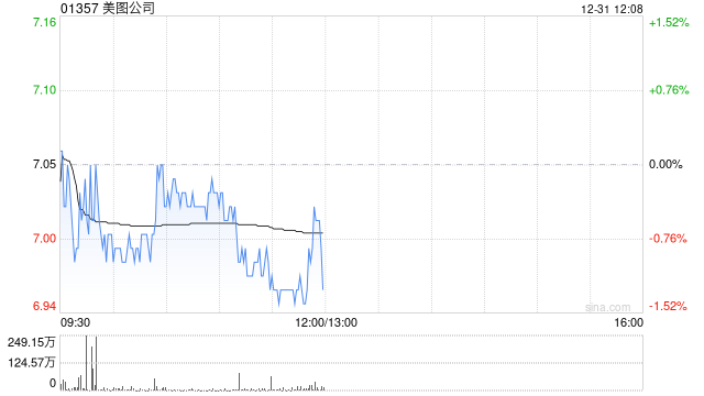 美图公司授出合共24.98万股股份奖励  第1张
